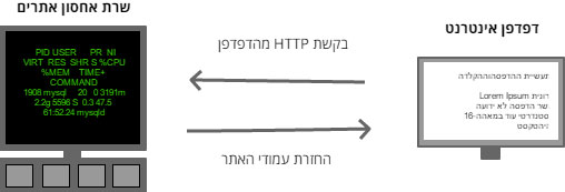 איור איך דפדפן אינטרנט מתקשר עם שרת אחסון אתרים ומציג עמודי HTML